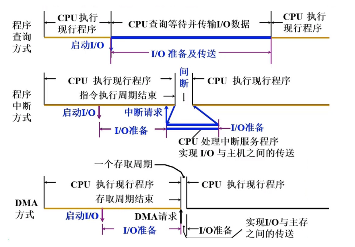 三种方式的CPU工作效率比较